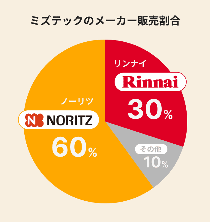 ミズテックのメーカー販売割合