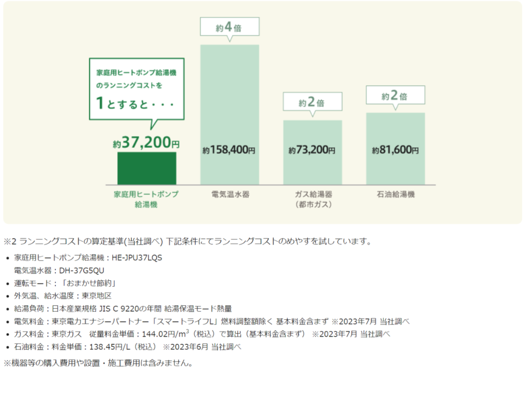 panasonic 給湯器 電力 ランニングコスト