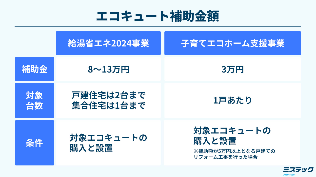 エコキュート補助金額