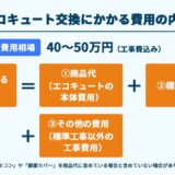 エコキュート交換にかかる費用の内訳