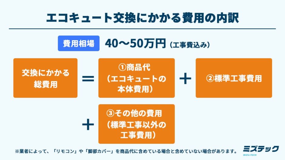 エコキュート交換にかかる費用の内訳