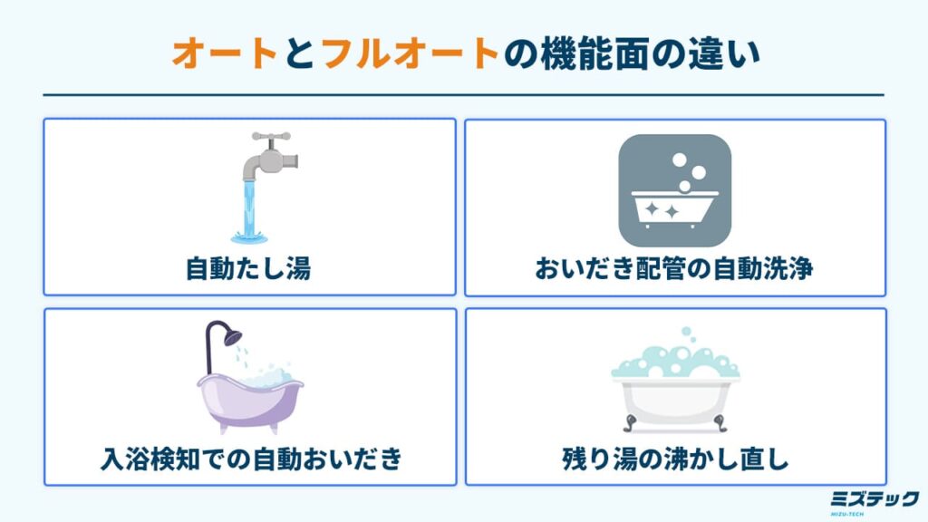 給湯器のオートとフルオートの機能面の違い4つ