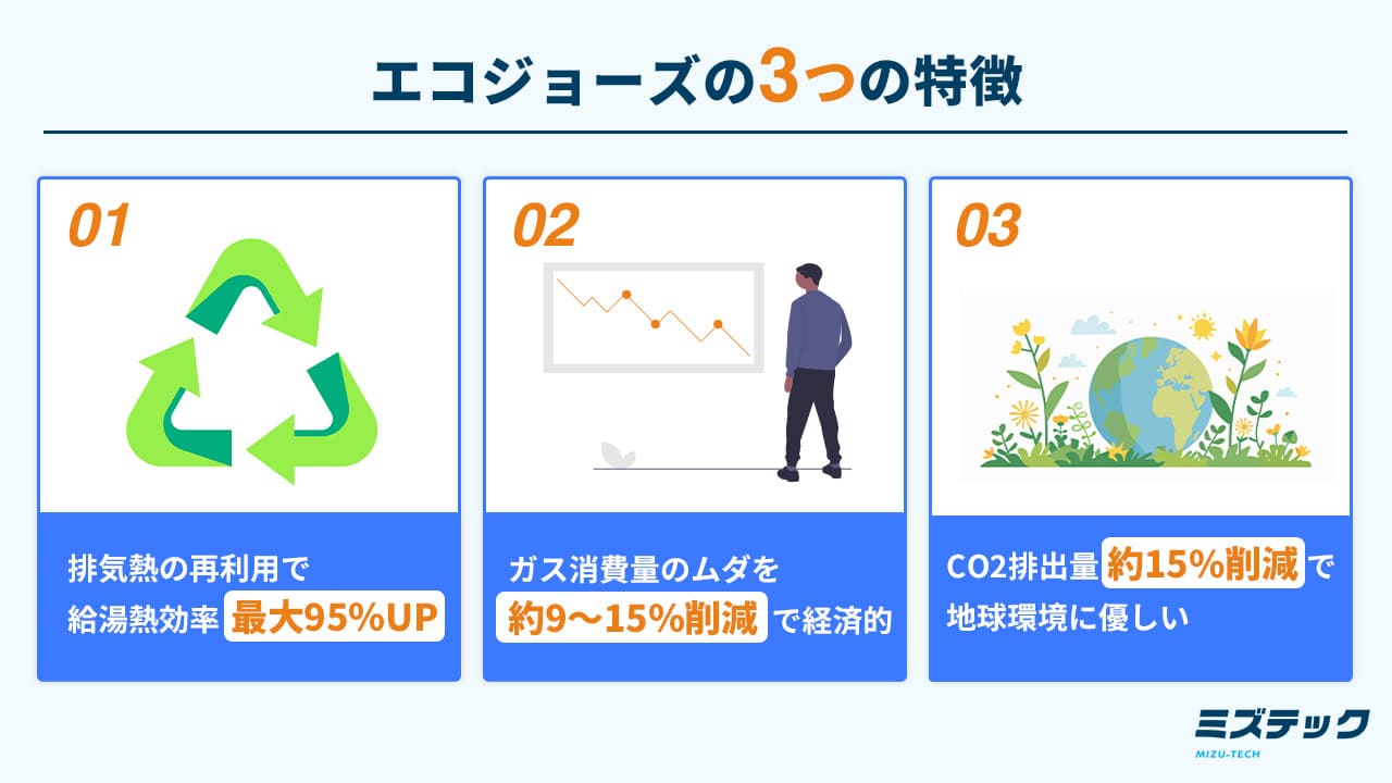 エコジョーズとは？普通の給湯器の違いをもとにメリット・デメリットを解説 | 株式会社ミズテック