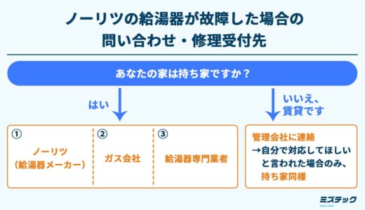 ノーリツの給湯器が故障した場合の問い合わせ・修理受付先