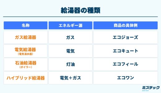 給湯器を種類ごとに徹底比較！各機種の仕組みや費用感も紹介