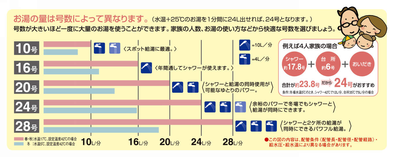 給湯器の号数とは 号数の計算方法も解説 号数はゆとりをもったほうがいい 給湯器駆けつけ隊ミズテック