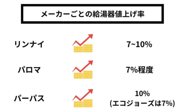 メーカーごとの給湯器値上げ率