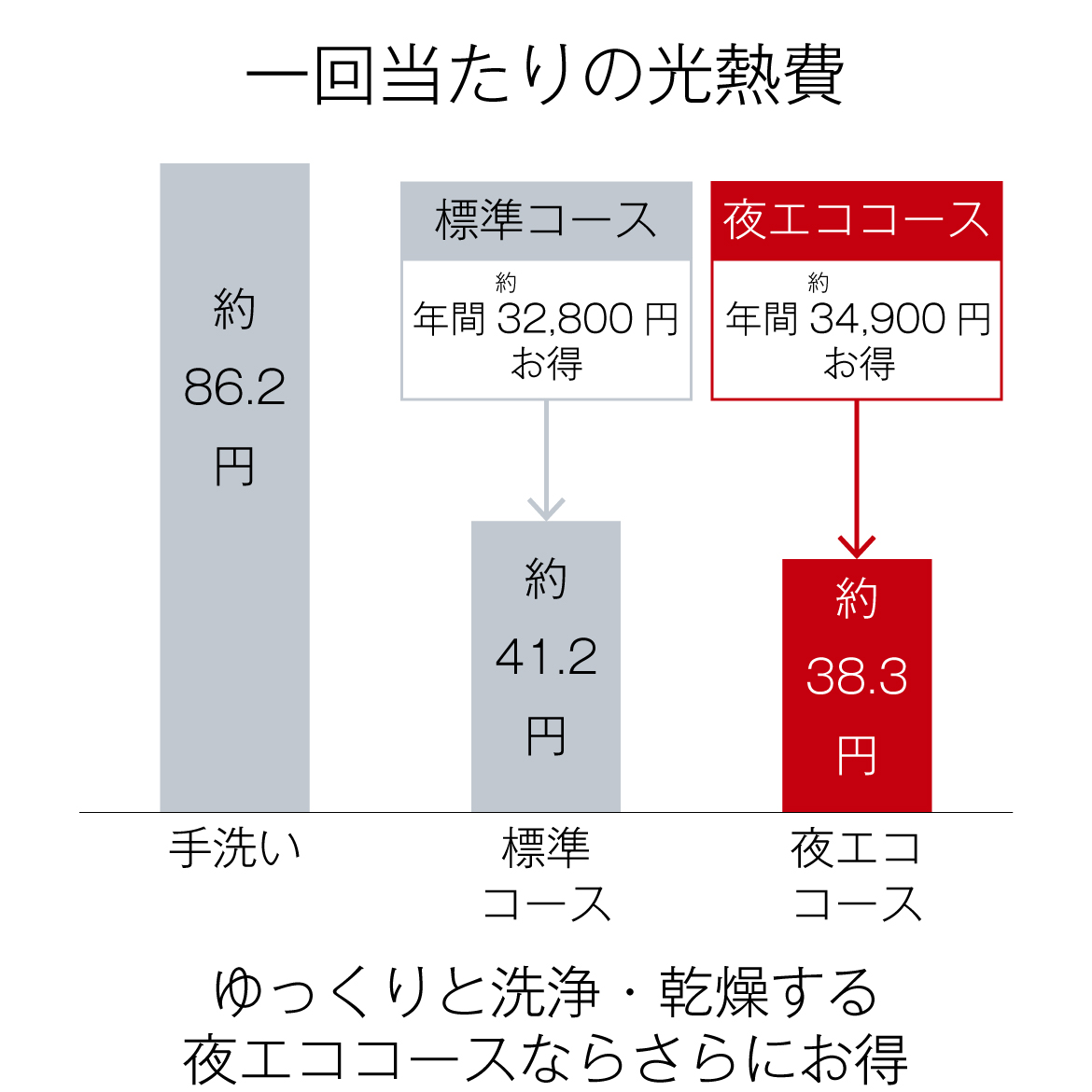 光熱費