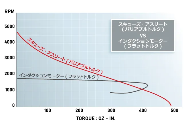 高品質ＤＣモーター搭載2