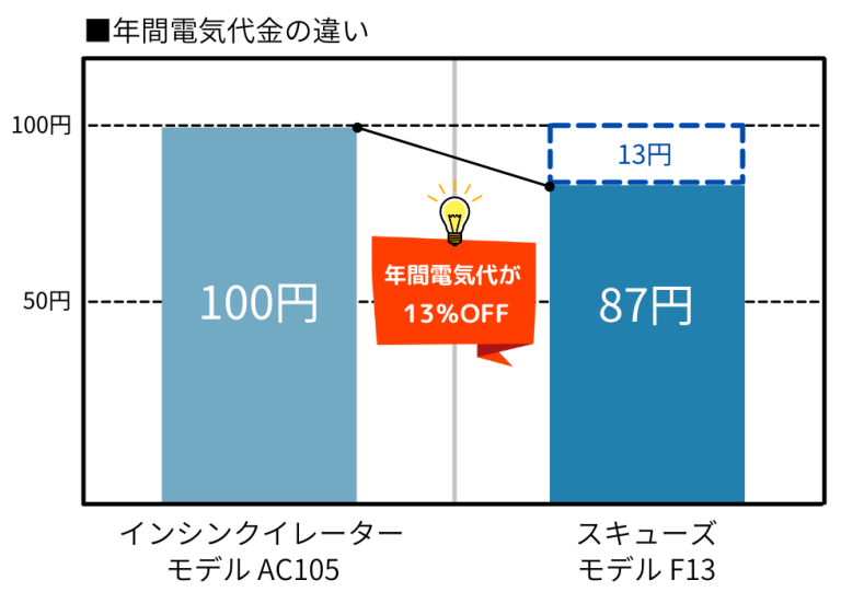 省エネモデル