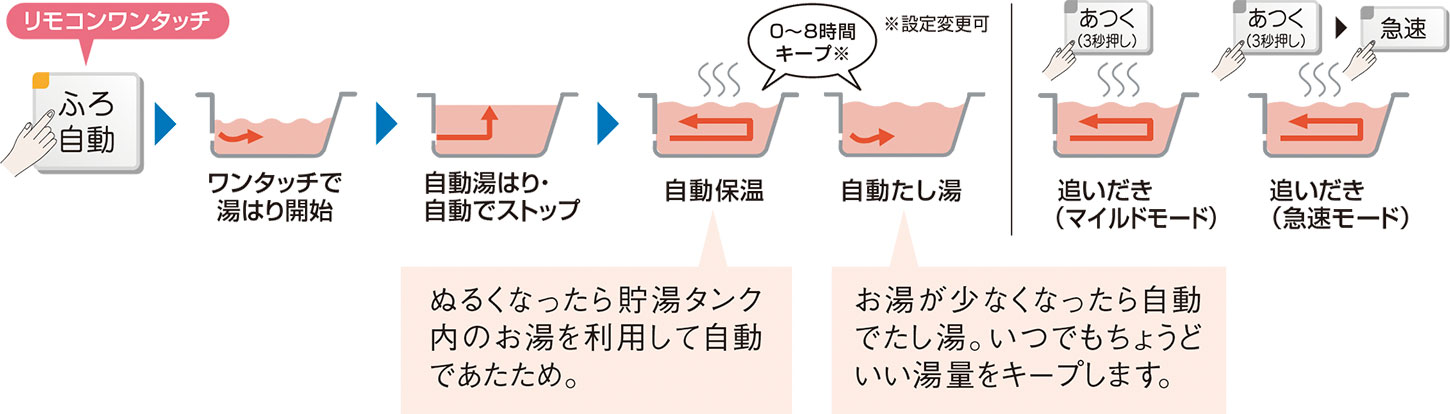 ダブル追いだき