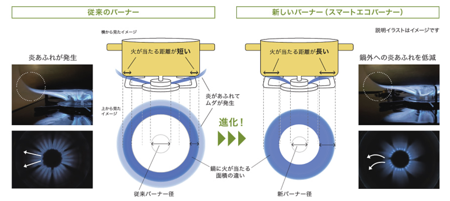 バーナーの比較